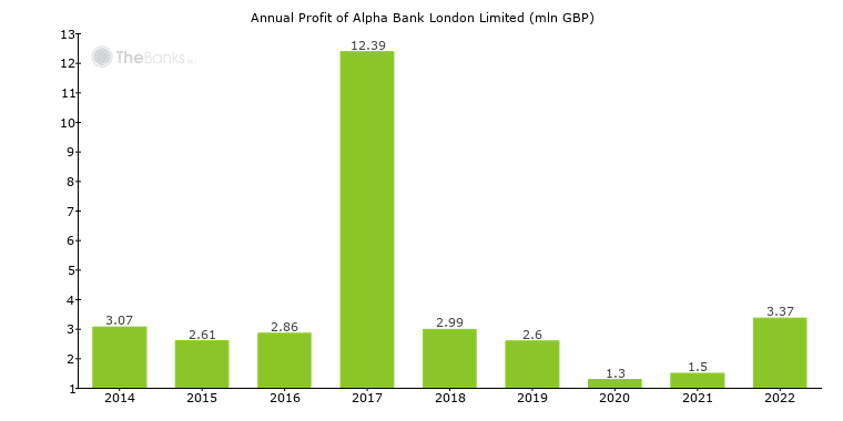 Alpha Bank London Limited United Kingdom Bank Profile