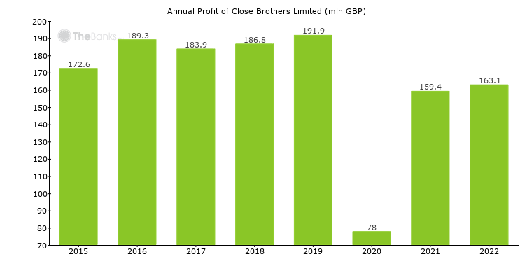 Close Brothers Limited (United Kingdom) Bank Profile Close Brothers Limited (United Kingdom) Bank Profile