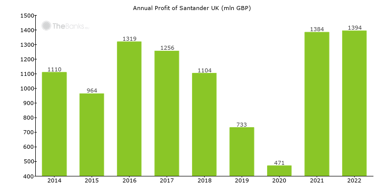 Santander Uk United Kingdom Bank Profile 6513