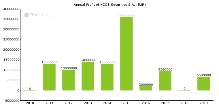 Annual_profit of HCOB Securities S.A.
