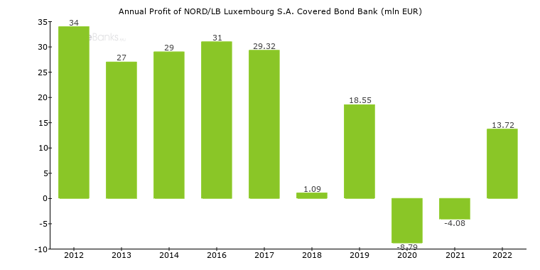 Annual_profit of NORD/LB Luxembourg S.A. Covered Bond Bank