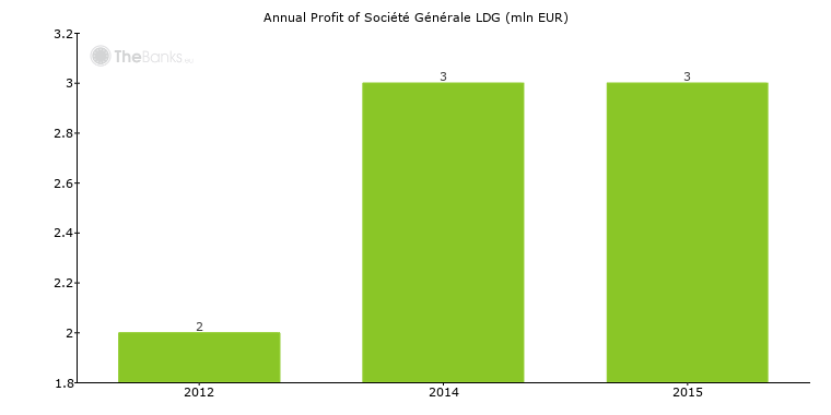 Societe Generale Ldg Luxembourg Bank Profile