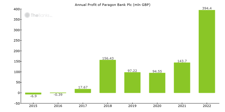 paragon casino profit 2015