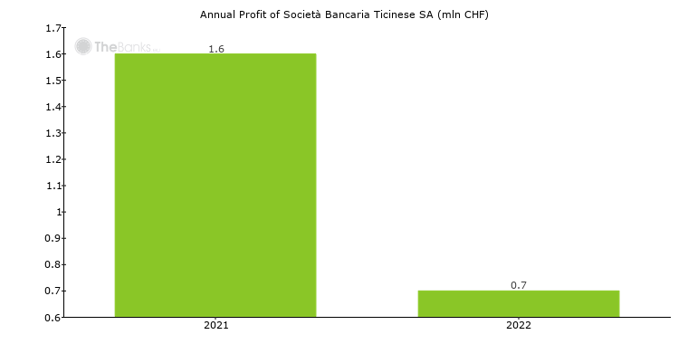 Annual_profit of Società Bancaria Ticinese SA