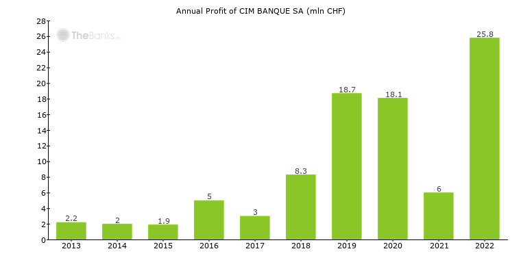 Cim Banque Sa Switzerland Bank Profile