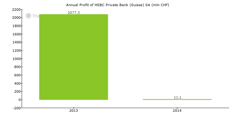 Hsbc Private Bank Suisse Sa Switzerland Bank Profile