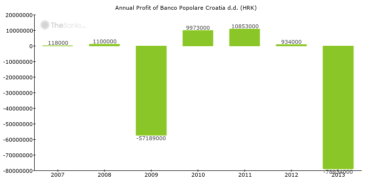 Banco Popolare Croatia D D Croatia Bank Profile