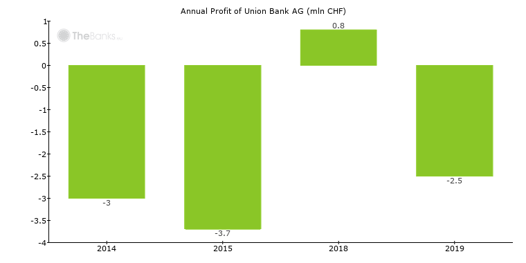 Union Bank Ag Liechtenstein Formerly Lamda Privatbank Ag Bank