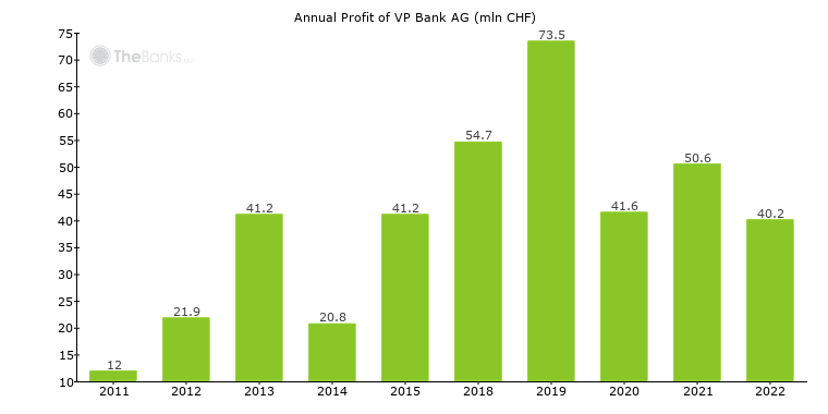 Vp Bank Ag Liechtenstein Formerly Verwaltungs Und Privat Bank