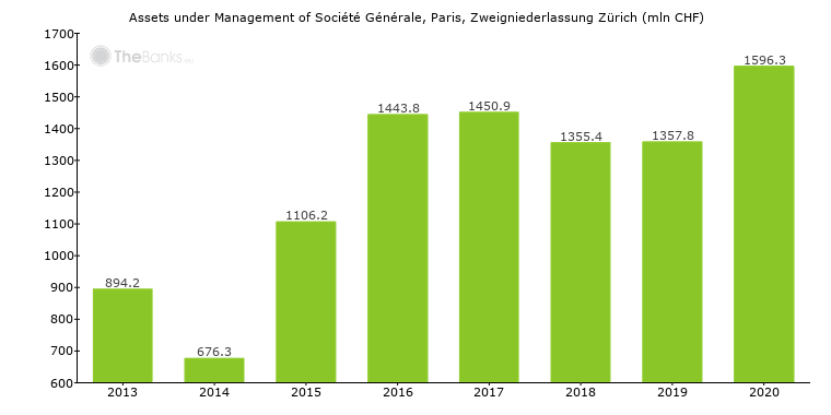 Assets Under Management of Société Générale, Paris, Zweigniederlassung Zürich.