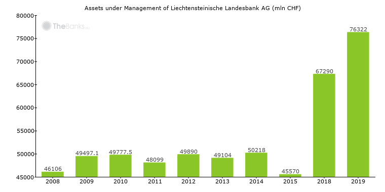 Liechtensteinische Landesbank Ag Liechtenstein Financials