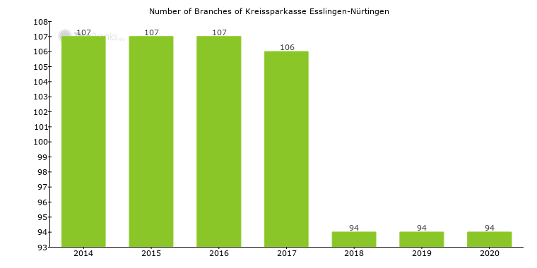 Kreissparkasse Esslingen Nurtingen Germany Locations