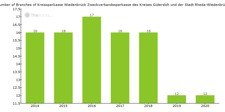 Kreissparkasse Wiedenbruck Zweckverbandssparkasse Des Kreises Gutersloh Und Der Stadt Rheda Wiedenbruck Germany Locations