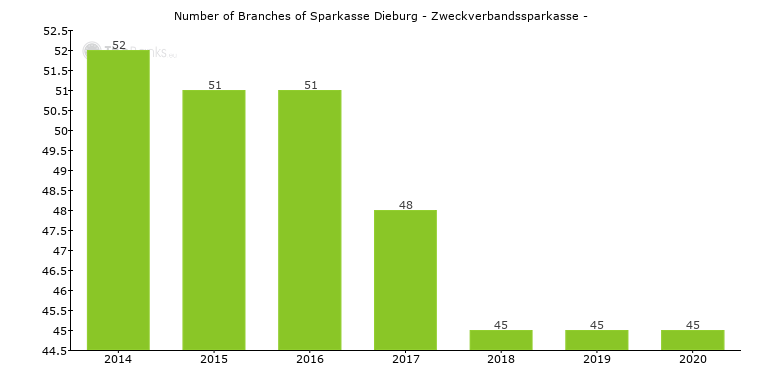 Sparkasse Dieburg Zweckverbandssparkasse Germany Locations