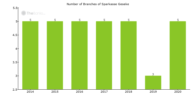 Branches of Sparkasse Geseke.