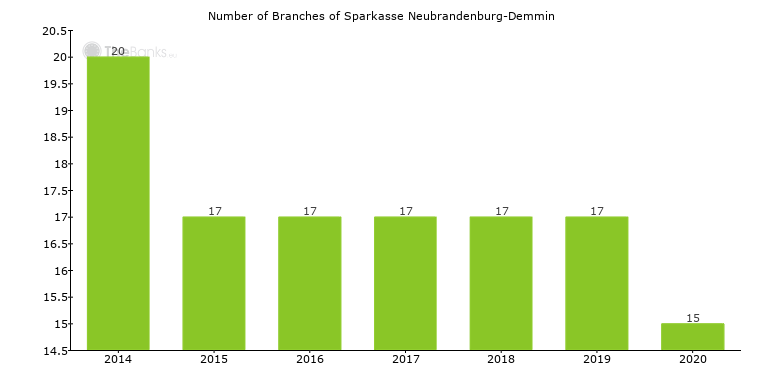 Bank Neubrandenburg Bank Neubrandenburg
