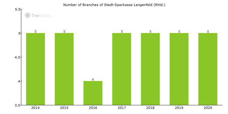 Branches of Stadt-Sparkasse Langenfeld (Rhld.).