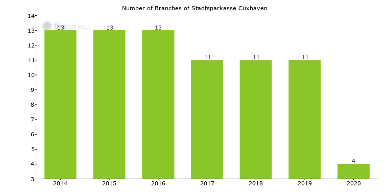 Branches of Stadtsparkasse Cuxhaven.