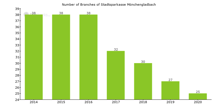 Stadtsparkasse Monchengladbach Germany Locations