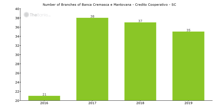 Banca Cremasca e Mantovana - Credito Cooperativo - SC ...