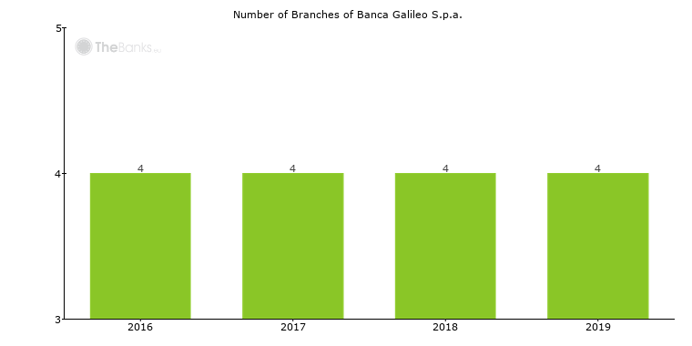 Banca Galileo S P A Italy Locations