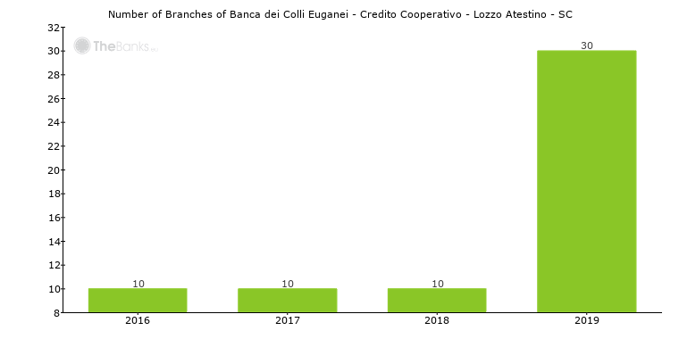 Banca dei Colli Euganei - Credito Cooperativo - Lozzo ...