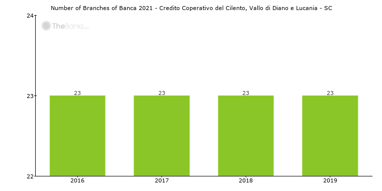 Banca 2021 Credito Coperativo Del Cilento Vallo Di Diano E Lucania Sc Italy Locations