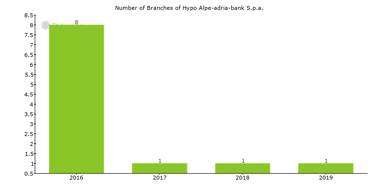 Hypo Alpe Adria Bank S P A Italy Locations