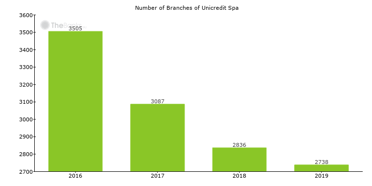 Unicredit Spa Italy Locations