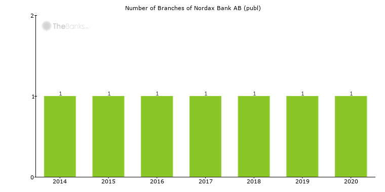 Nordax Bank Logo