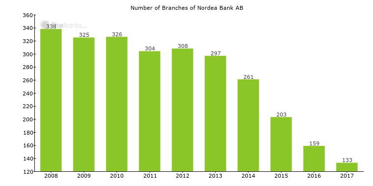 Nordea Bank AB (Sweden) - Locations