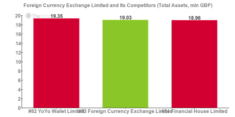 Foreign Currency Exchange Limited Competitors