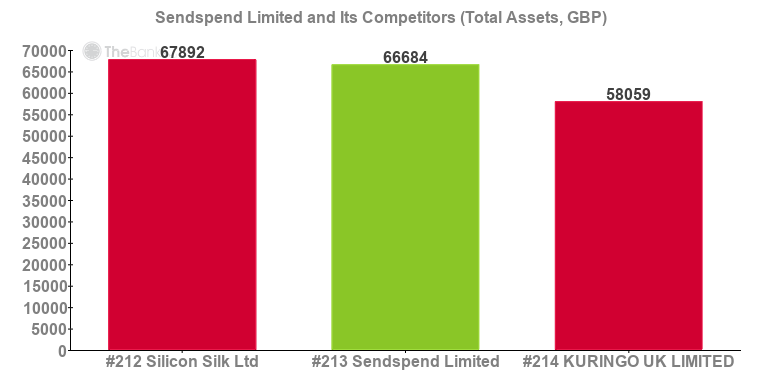 Sendspend Limited Competitors