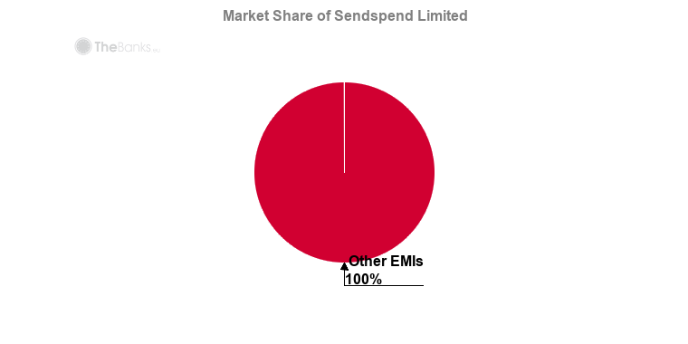 Sendspend Limited Market Share