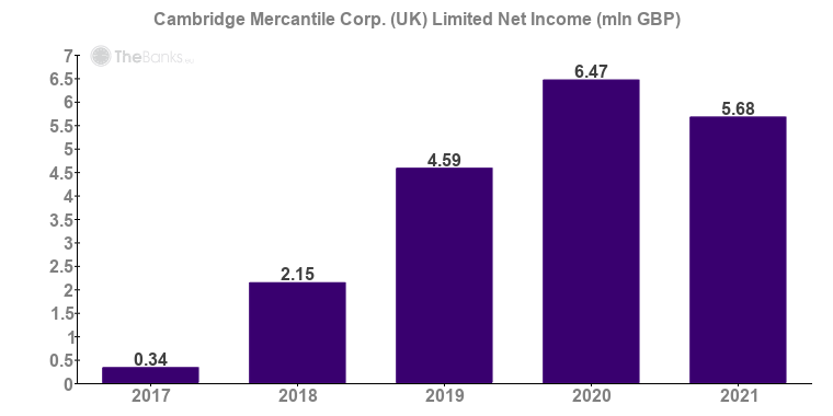 Cambridge Mercantile Corp. (UK) Limited (United Kingdom) - Company ...