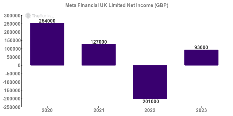 Meta Financial UK Limited (United Kingdom) - Company Profile