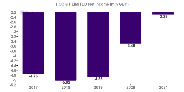 Pockit limited outlet