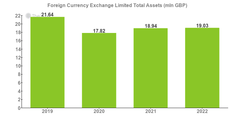 Foreign Currency Exchange Limited Total Assets