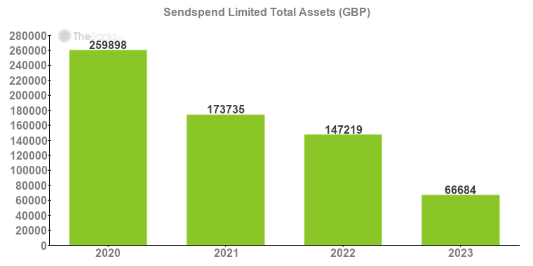 Sendspend Limited Total Assets