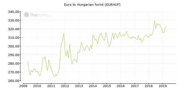 Hungarian forint to Euro exchange rates estimate 2014-2016