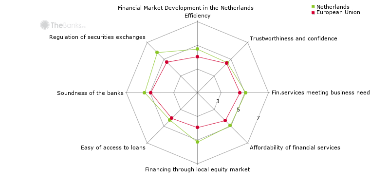 Netherlands Banking Sector