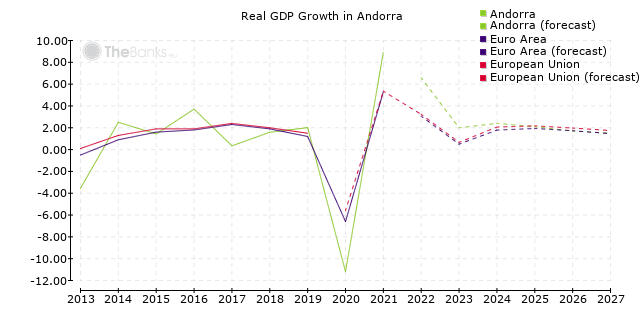 Andorra - Economy