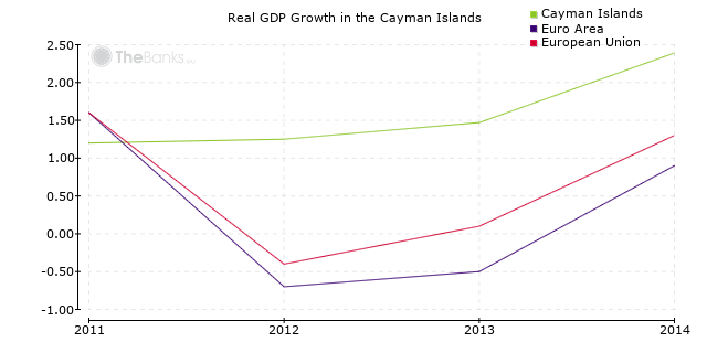 Cayman Islands - Economy