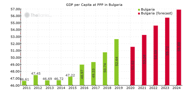 Bulgaria - Economy