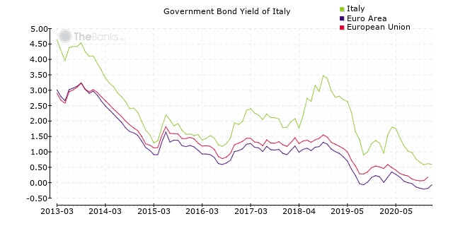 Italy - Economy