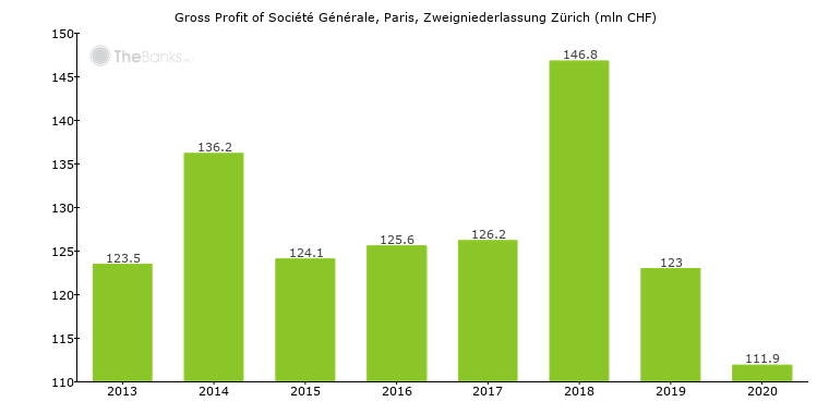 Gross Profit of Société Générale, Paris, Zweigniederlassung Zürich.