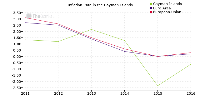 Cayman Islands - Economy