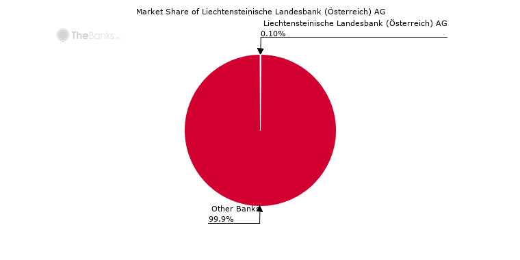 Liechtensteinische Landesbank Osterreich Ag Austria Bank Profile