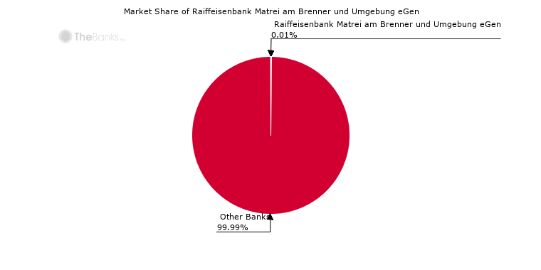 Market Share of Raiffeisenbank Matrei am Brenner und Umgebung eGen