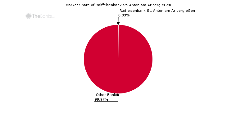 Market Share of Raiffeisenbank St. Anton am Arlberg eGen